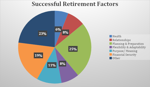 Retirement factors in South Africa